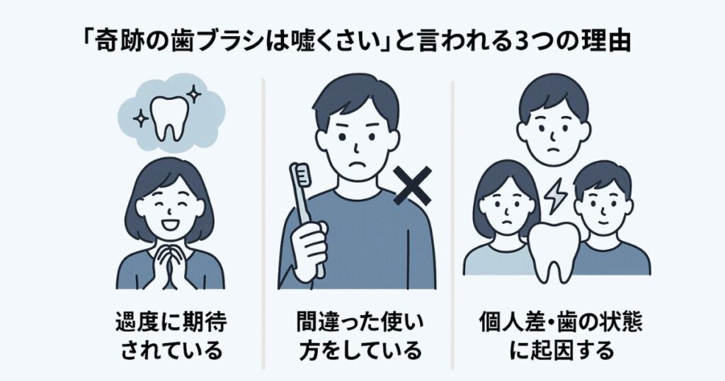 「奇跡の歯ブラシは嘘くさい」と言われる3つの理由