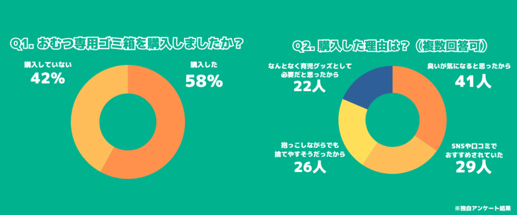 おむつゴミ箱いらないアンケート調査