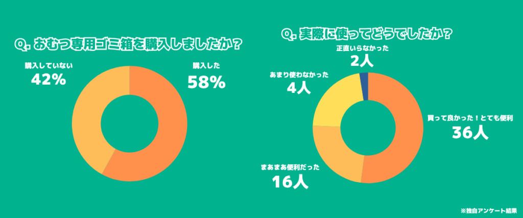 おむつゴミ箱いらないアンケート調査
